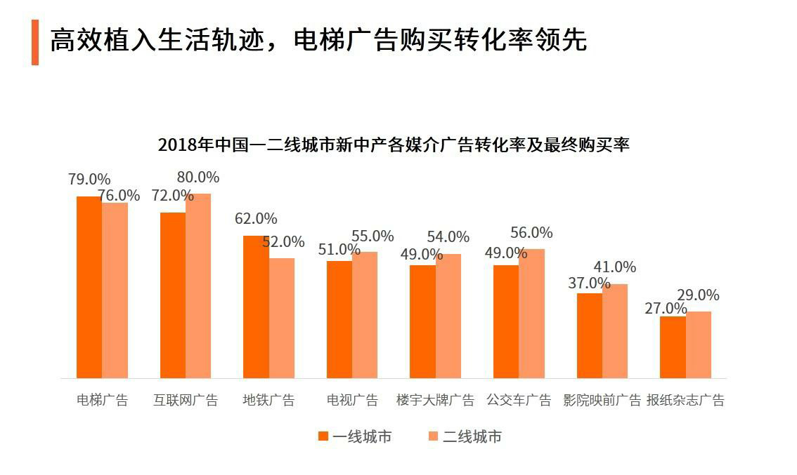 高效植入生活轨迹，电梯广告购买转化率领先