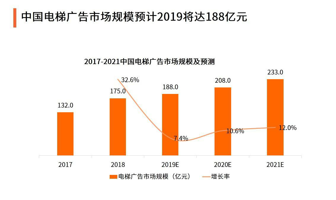 电梯广告市场规模持续增长