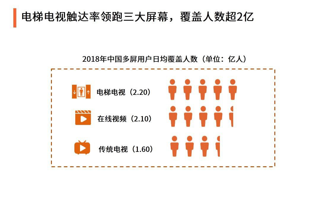 电梯电视触达率领跑三大屏幕，覆盖人数超2亿