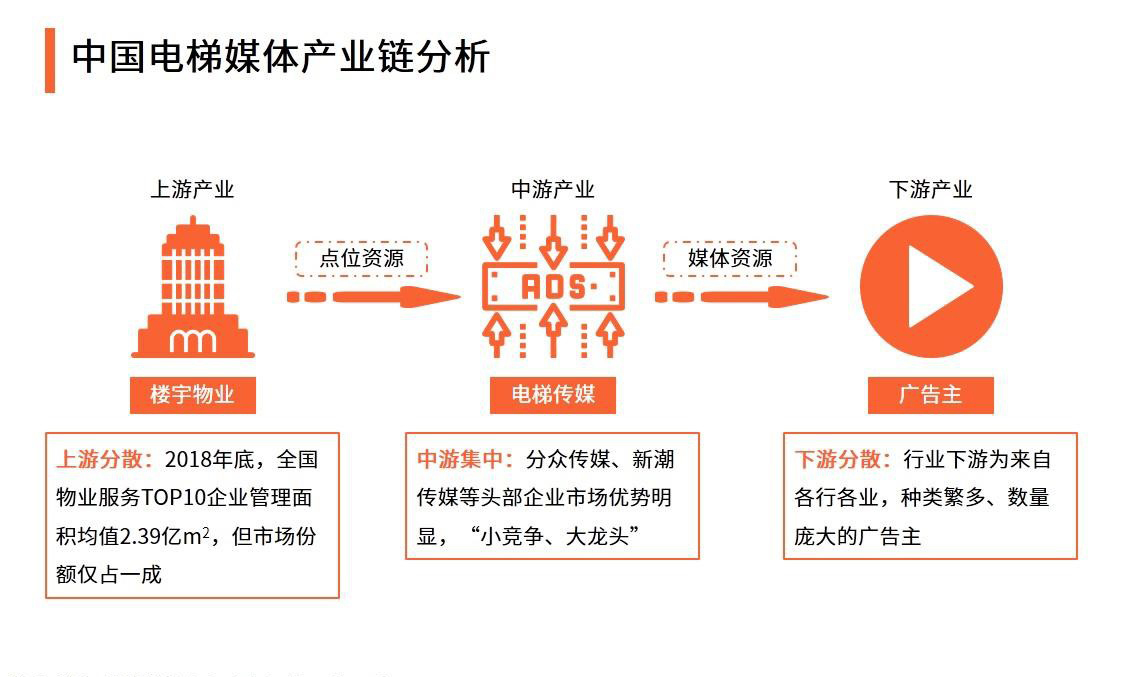 中国电梯媒体产业链分析