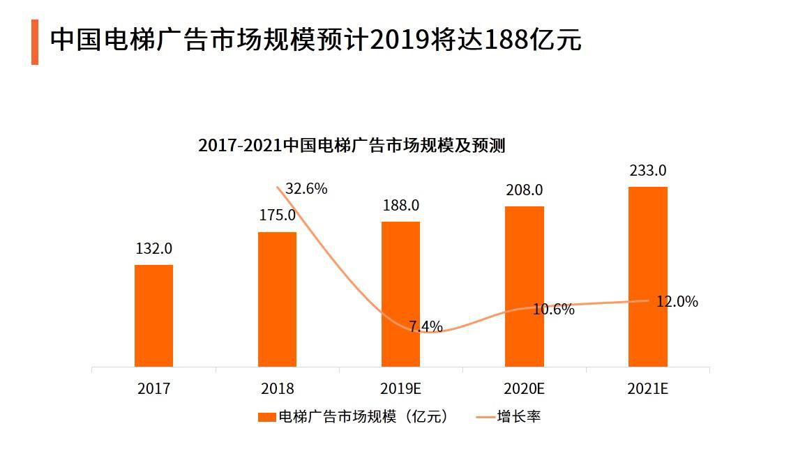 中国电梯广告市场规模预计2019将达188亿元