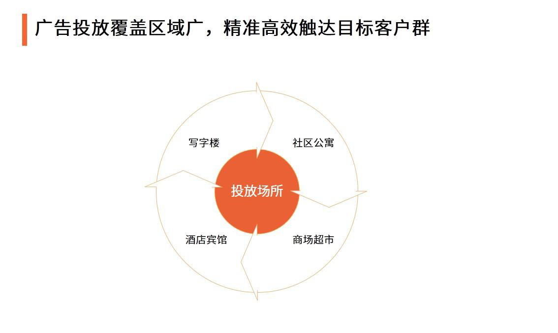 广告投放覆盖区域广，精准高效触达目标客户群